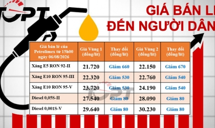 Giá xăng dầu bán lẻ đến người dân điều chỉnh ngày 06/08: Sau hai đợt tăng 4.300 đồng/lít, nay dầu diesel đã giảm 80 đồng/lít