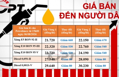 Giá xăng dầu bán lẻ đến người dân điều chỉnh ngày 06/08: Sau hai đợt tăng 4.300 đồng/lít, nay dầu diesel đã giảm 80 đồng/lít