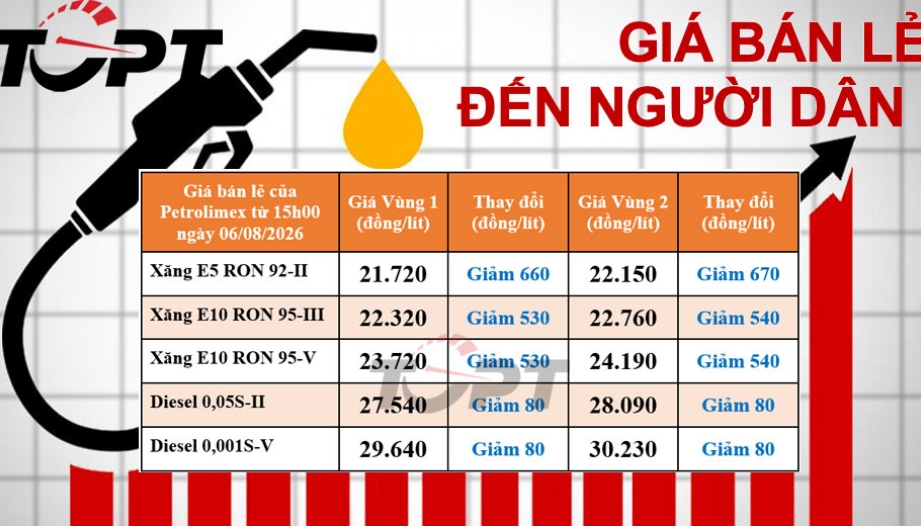 Giá xăng dầu bán lẻ đến người dân điều chỉnh ngày 06/08: Sau hai đợt tăng 4.300 đồng/lít, nay dầu diesel đã giảm 80 đồng/lít