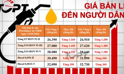 Giá xăng dầu bán lẻ đến người dân điều chỉnh ngày 24/09: Xăng E10 vượt 28.000 đồng/lít, dầu diesel vượt 30.000 đồng/lít