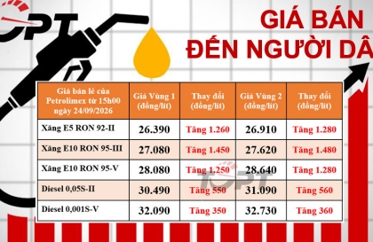 Giá xăng dầu bán lẻ đến người dân điều chỉnh ngày 24/09: Xăng E10 vượt 28.000 đồng/lít, dầu diesel vượt 30.000 đồng/lít