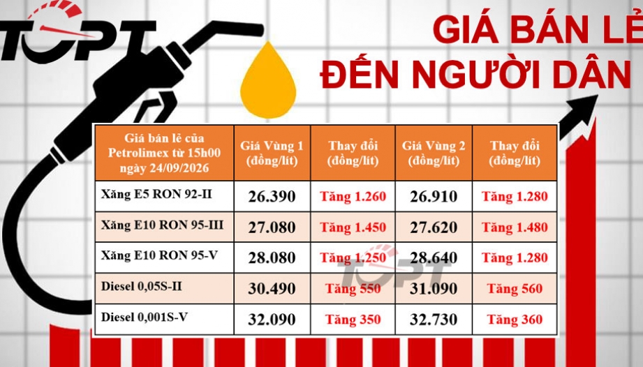 Giá xăng dầu bán lẻ đến người dân điều chỉnh ngày 24/09: Xăng E10 vượt 28.000 đồng/lít, dầu diesel vượt 30.000 đồng/lít