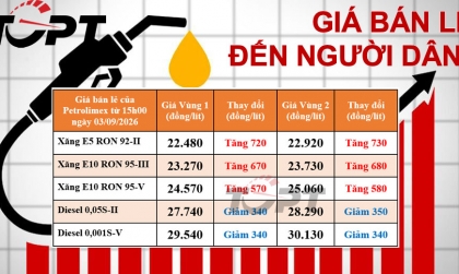 Giá xăng dầu bán lẻ đến người dân điều chỉnh ngày 03/09: Xăng tiếp đà tăng, dầu diesel ngược dòng giảm giá 340 đồng/lít