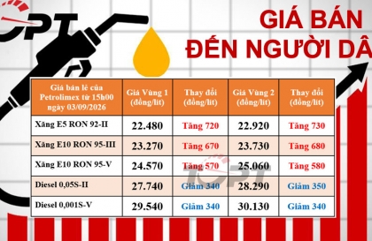 Giá xăng dầu bán lẻ đến người dân điều chỉnh ngày 03/09: Xăng tiếp đà tăng, dầu diesel ngược dòng giảm giá 340 đồng/lít