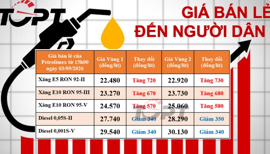 Giá xăng dầu bán lẻ đến người dân điều chỉnh ngày 03/09: Xăng tiếp đà tăng, dầu diesel ngược dòng giảm giá 340 đồng/lít