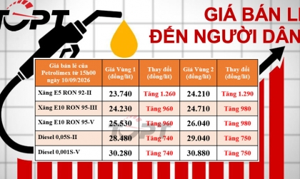 Giá xăng dầu bán lẻ đến người dân điều chỉnh ngày 10/09: Xăng E5 tăng gần 1.300 đồng/Lít, diesel tăng 740 đồng/Lít