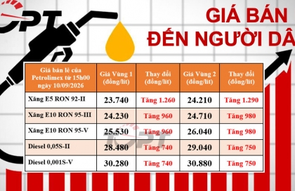 Giá xăng dầu bán lẻ đến người dân điều chỉnh ngày 10/09: Xăng E5 tăng gần 1.300 đồng/Lít, diesel tăng 740 đồng/Lít