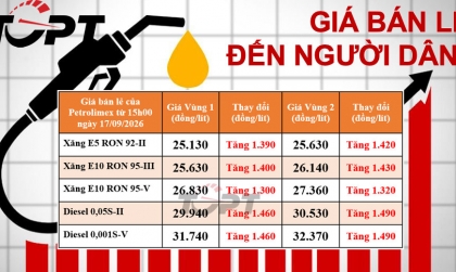 Giá xăng dầu bán lẻ đến người dân điều chỉnh ngày 17/09: Xăng tăng thêm từ 1.300 đồng/lit, diesl tăng 1.460 đồng/lít