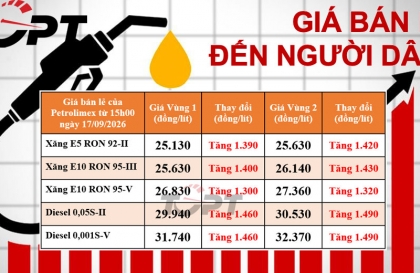 Giá xăng dầu bán lẻ đến người dân điều chỉnh ngày 17/09: Xăng tăng thêm từ 1.300 đồng/lit, diesl tăng 1.460 đồng/lít