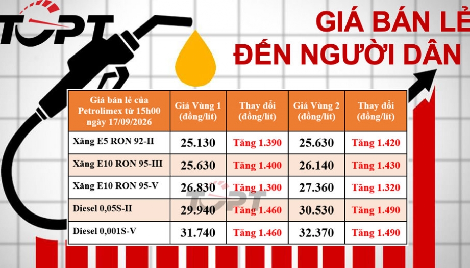 Giá xăng dầu bán lẻ đến người dân điều chỉnh ngày 17/09: Xăng tăng thêm từ 1.300 đồng/lit, diesl tăng 1.460 đồng/lít