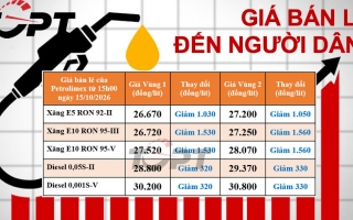 Giá xăng dầu bán lẻ đến người dân điều chỉnh ngày 15/10: Xăng đã giảm hơn 1.000 đồng/lít