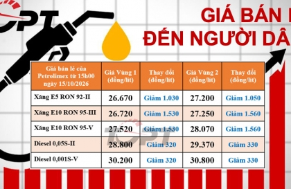 Giá xăng dầu bán lẻ đến người dân điều chỉnh ngày 15/10: Xăng đã giảm hơn 1.000 đồng/lít