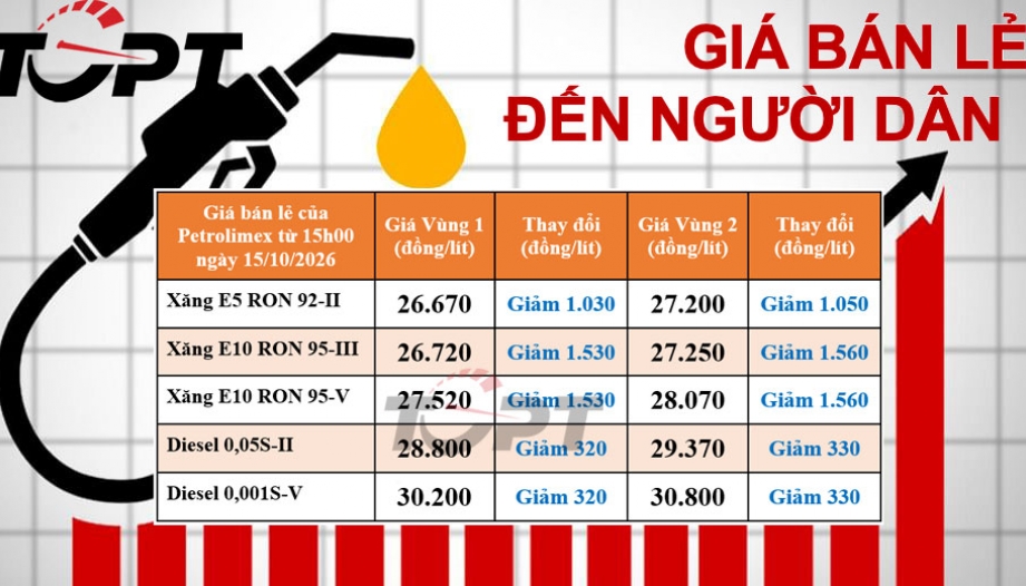 Giá xăng dầu bán lẻ đến người dân điều chỉnh ngày 15/10: Xăng đã giảm hơn 1.000 đồng/lít