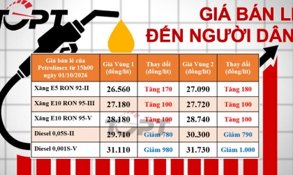 Giá xăng dầu bán lẻ đến người dân điều chỉnh ngày 01/10: Xăng tiếp đà tăng, diesel giảm gần 1.000 đồng/lít