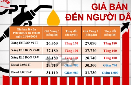Giá xăng dầu bán lẻ đến người dân điều chỉnh ngày 01/10: Xăng tiếp đà tăng, diesel giảm gần 1.000 đồng/lít