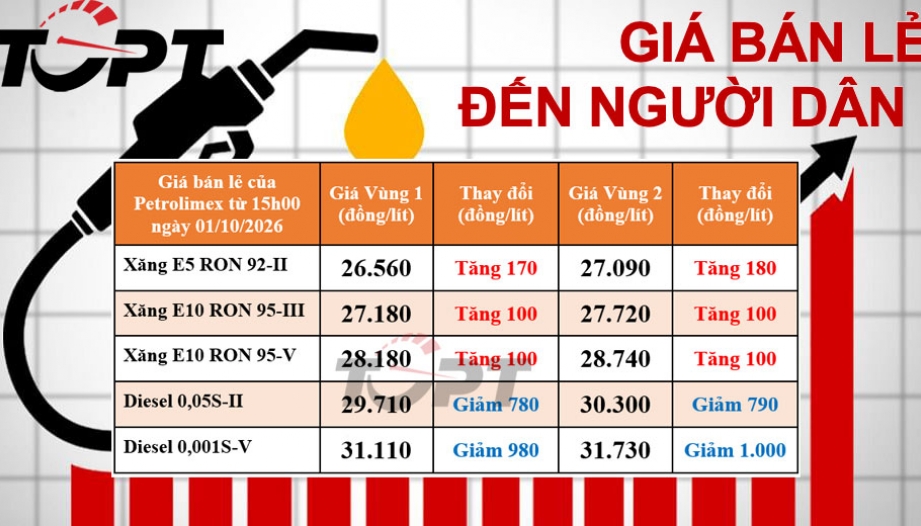 Giá xăng dầu bán lẻ đến người dân điều chỉnh ngày 01/10: Xăng tiếp đà tăng, diesel giảm gần 1.000 đồng/lít