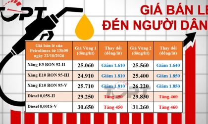 Giá xăng dầu bán lẻ đến người dân điều chỉnh ngày 22/10: Xăng giảm mạnh hơn 1.800 đồng/lít, dầu diesel tăng trở lại