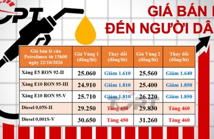 Giá xăng dầu bán lẻ đến người dân điều chỉnh ngày 22/10: Xăng giảm mạnh hơn 1.800 đồng/lít, dầu diesel tăng trở lại