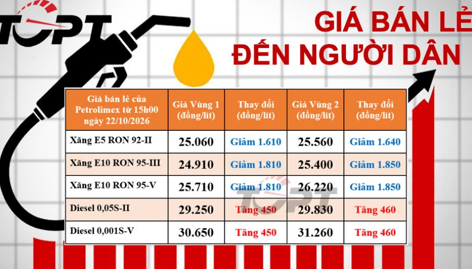 Giá xăng dầu bán lẻ đến người dân điều chỉnh ngày 22/10: Xăng giảm mạnh hơn 1.800 đồng/lít, dầu diesel tăng trở lại