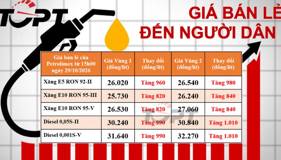 Giá xăng dầu bán lẻ đến người dân điều chỉnh ngày 29/10: Đồng loạt tăng giá, dầu diesel tăng khoảng 1.000 đồng/lít