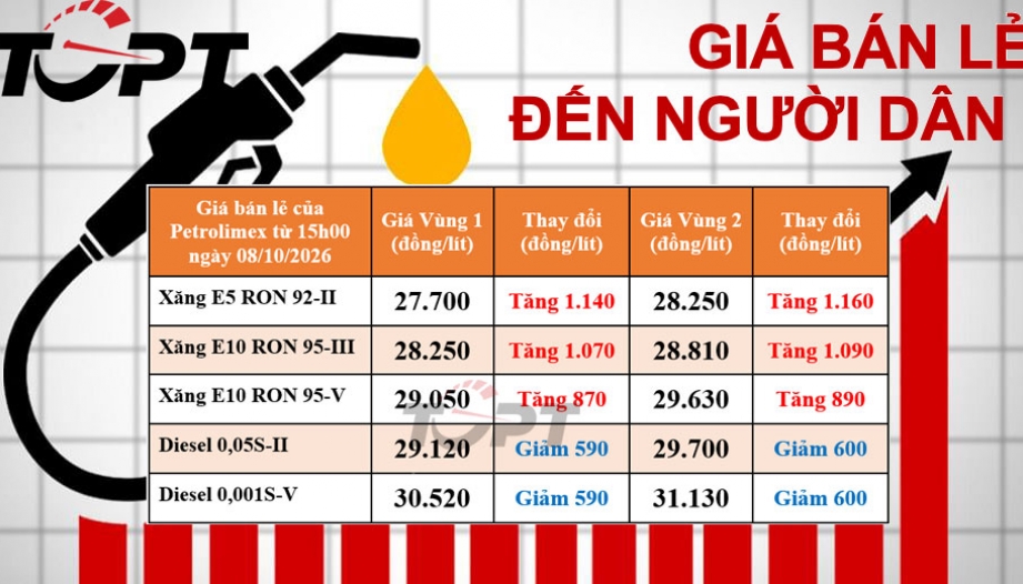 Giá xăng dầu bán lẻ đến người dân điều chỉnh ngày 08/10: Xăng tăng mạnh hơn 1.000 đồng/lít, diesel tiếp tục giảm sát mốc 29.000 đồng/lít