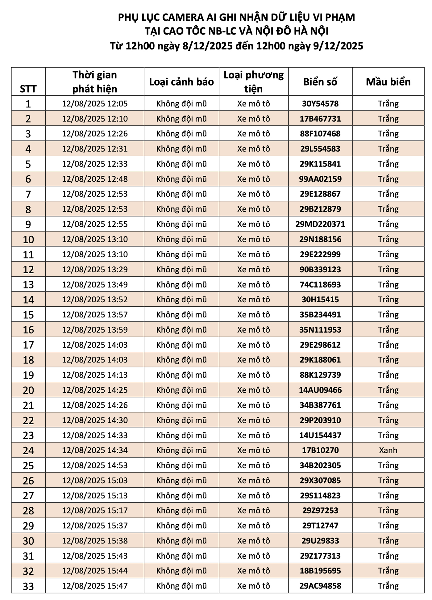 Danh sách 156 phương tiện vi phạm giao thông được camera AI ghi lại tại nội đô Hà Nội và cao tốc Nội Bài - Lào Cai