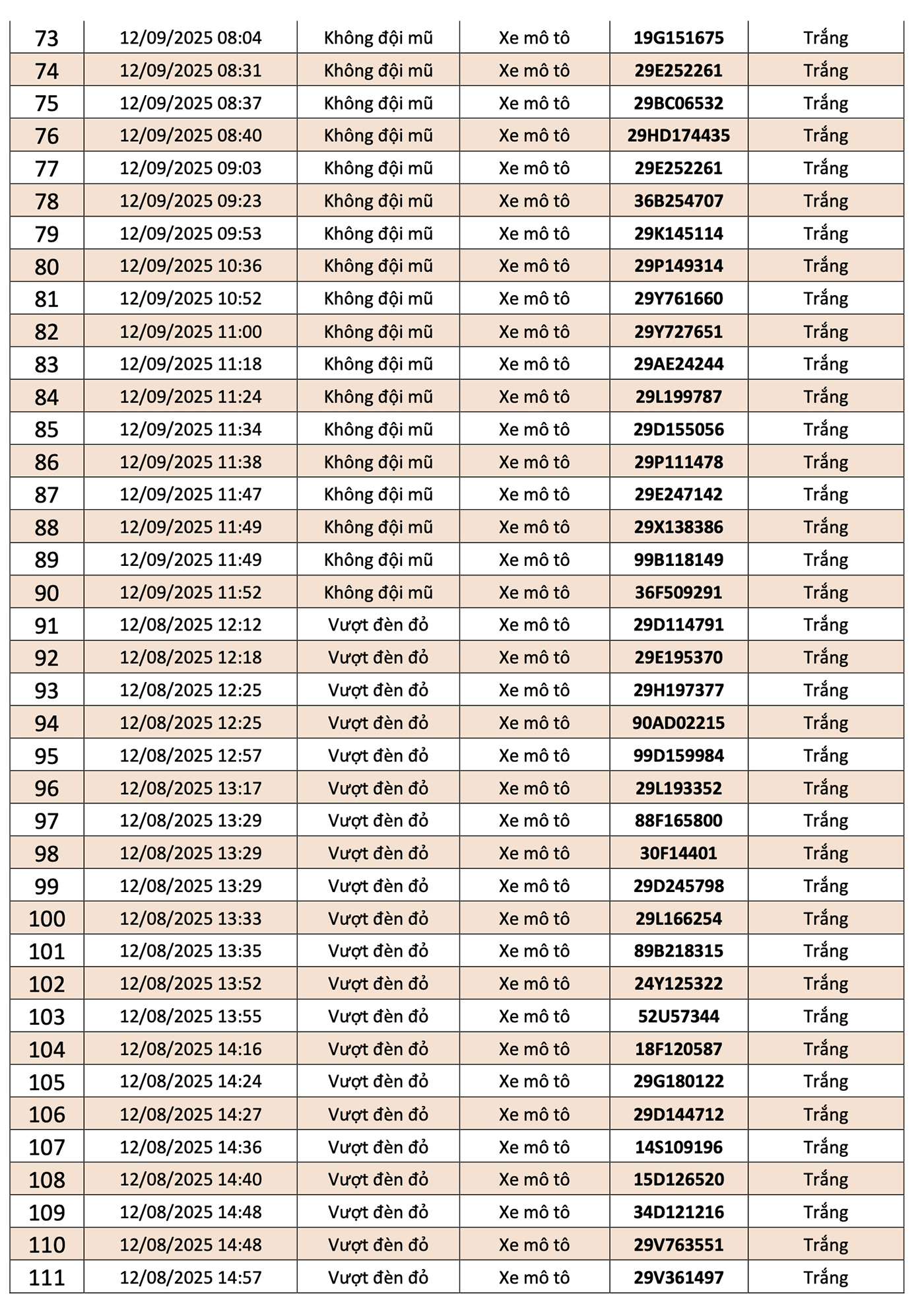 Danh sách 156 phương tiện vi phạm giao thông được camera AI ghi lại tại nội đô Hà Nội và cao tốc Nội Bài - Lào Cai