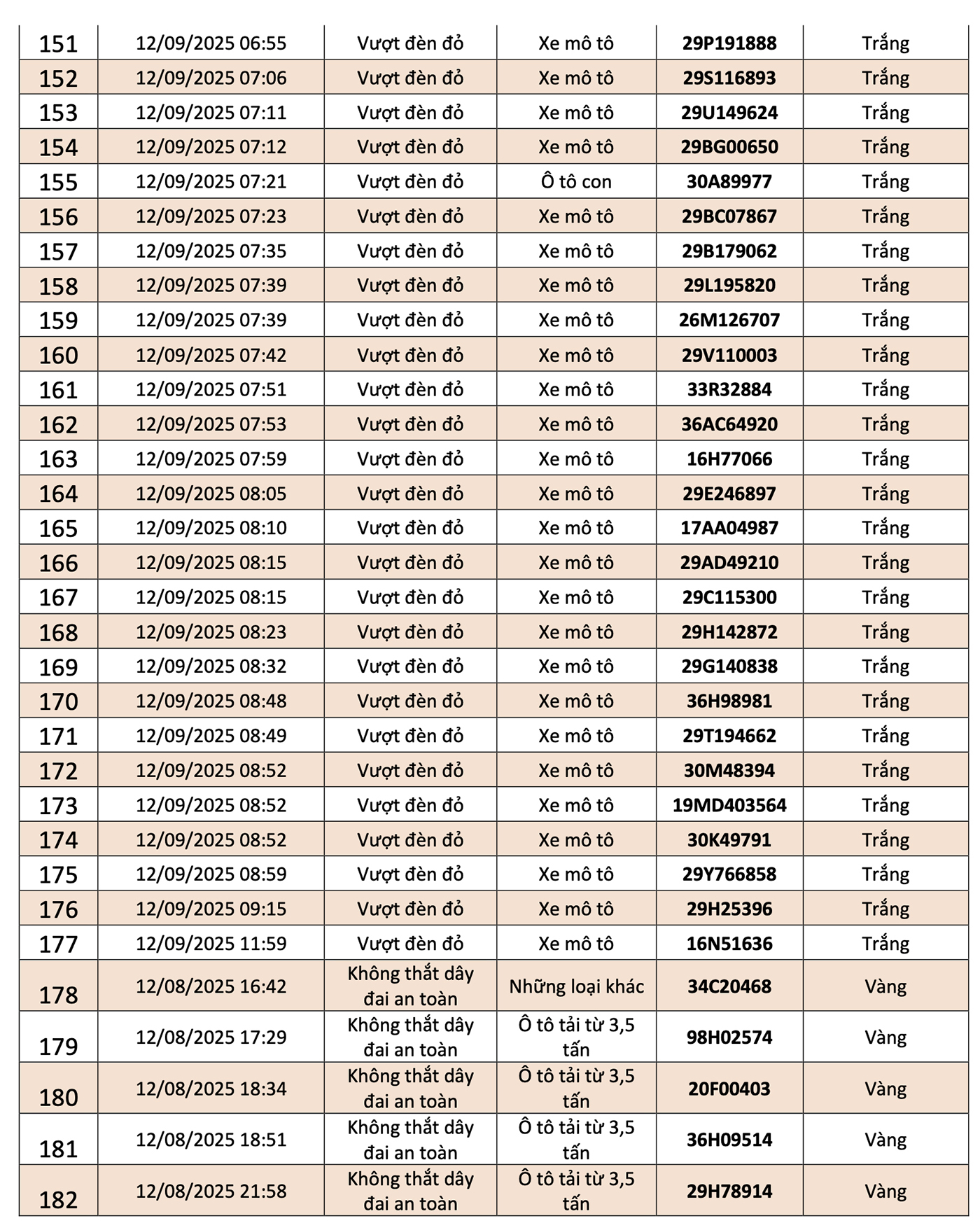Danh sách 156 phương tiện vi phạm giao thông được camera AI ghi lại tại nội đô Hà Nội và cao tốc Nội Bài - Lào Cai