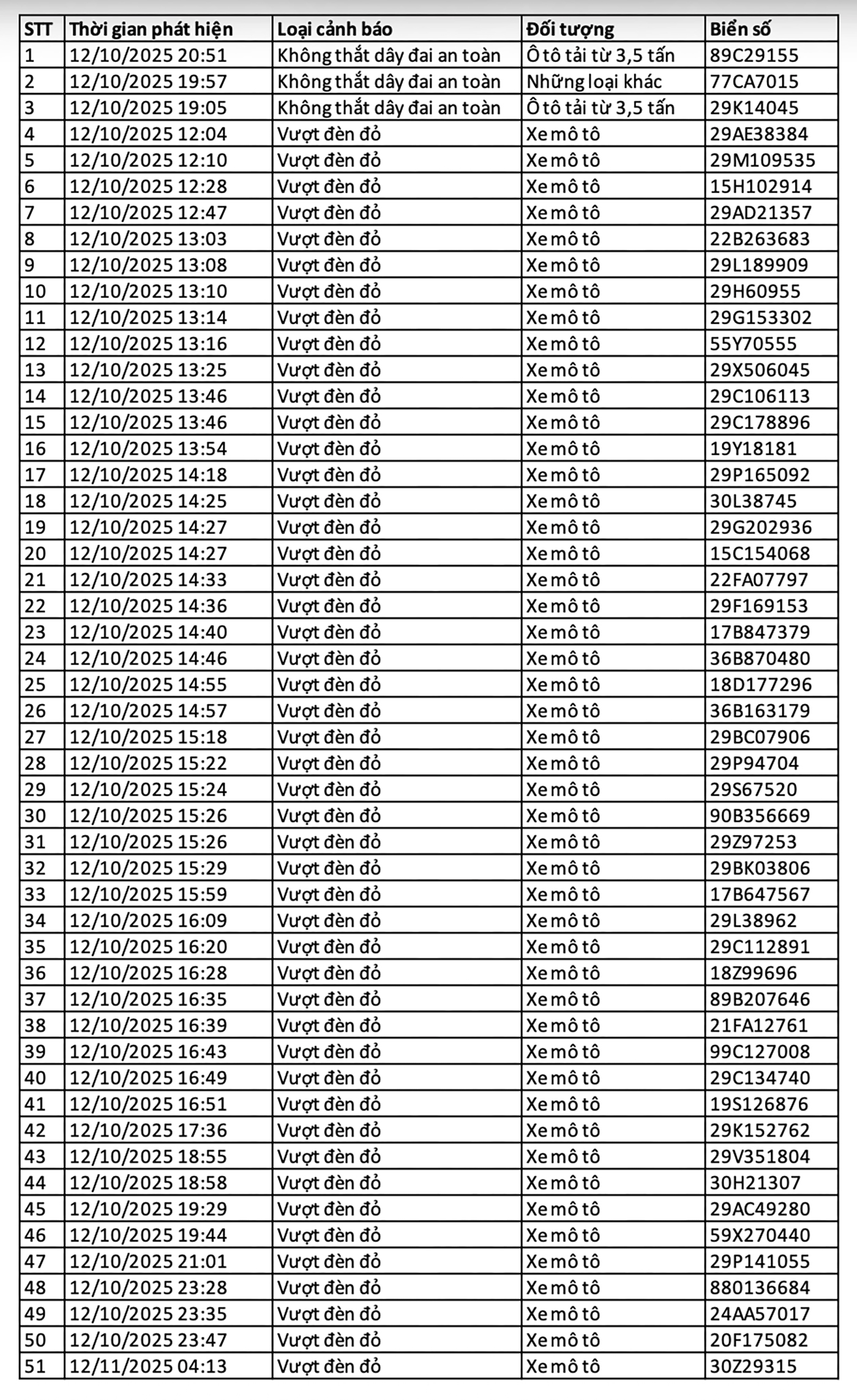 Danh sách 115 phương tiện vi phạm giao thông tại nội đô Hà Nội và cao tốc Nội Bài - Lào Cai