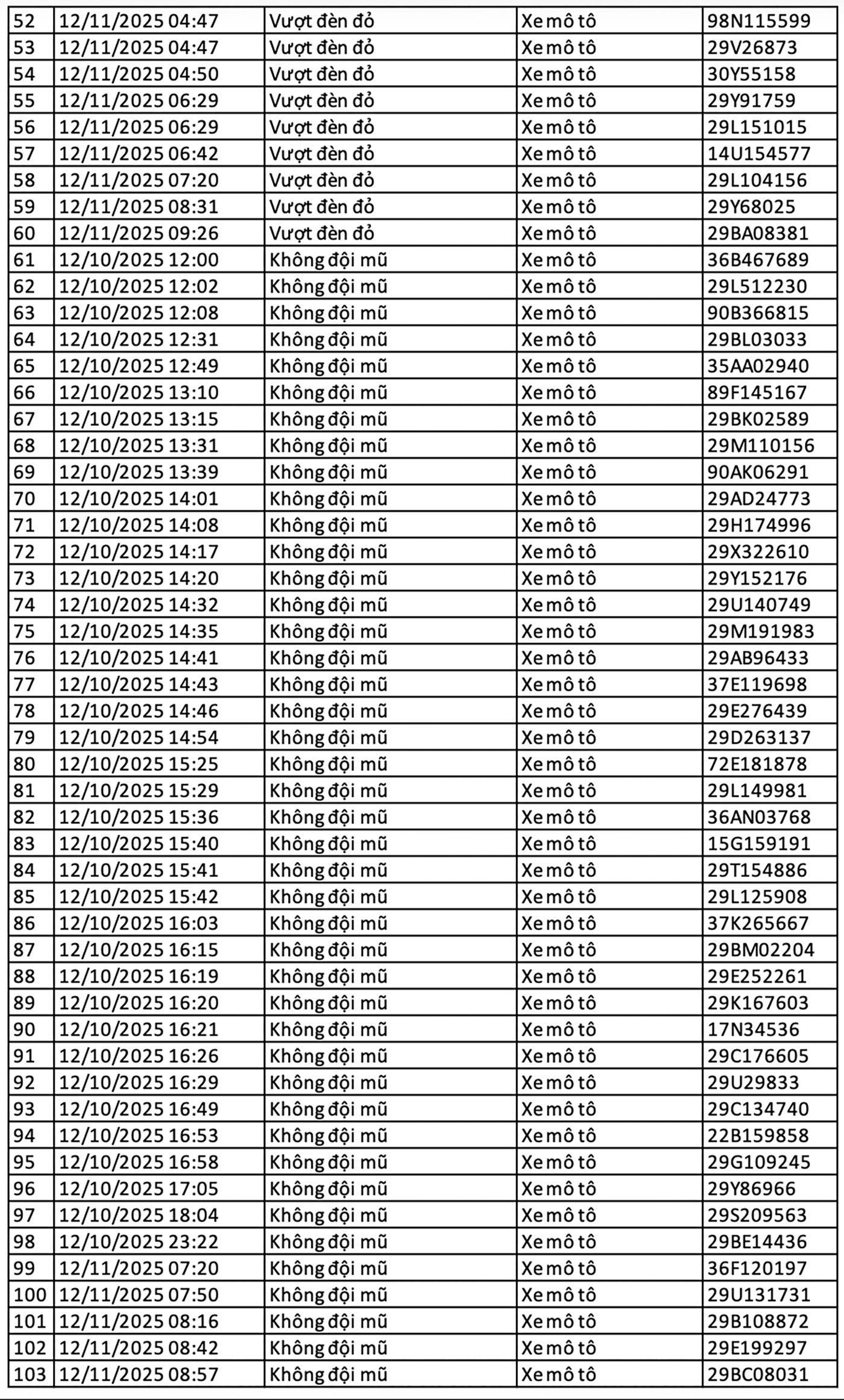 Danh sách 115 phương tiện vi phạm giao thông tại nội đô Hà Nội và cao tốc Nội Bài - Lào Cai
