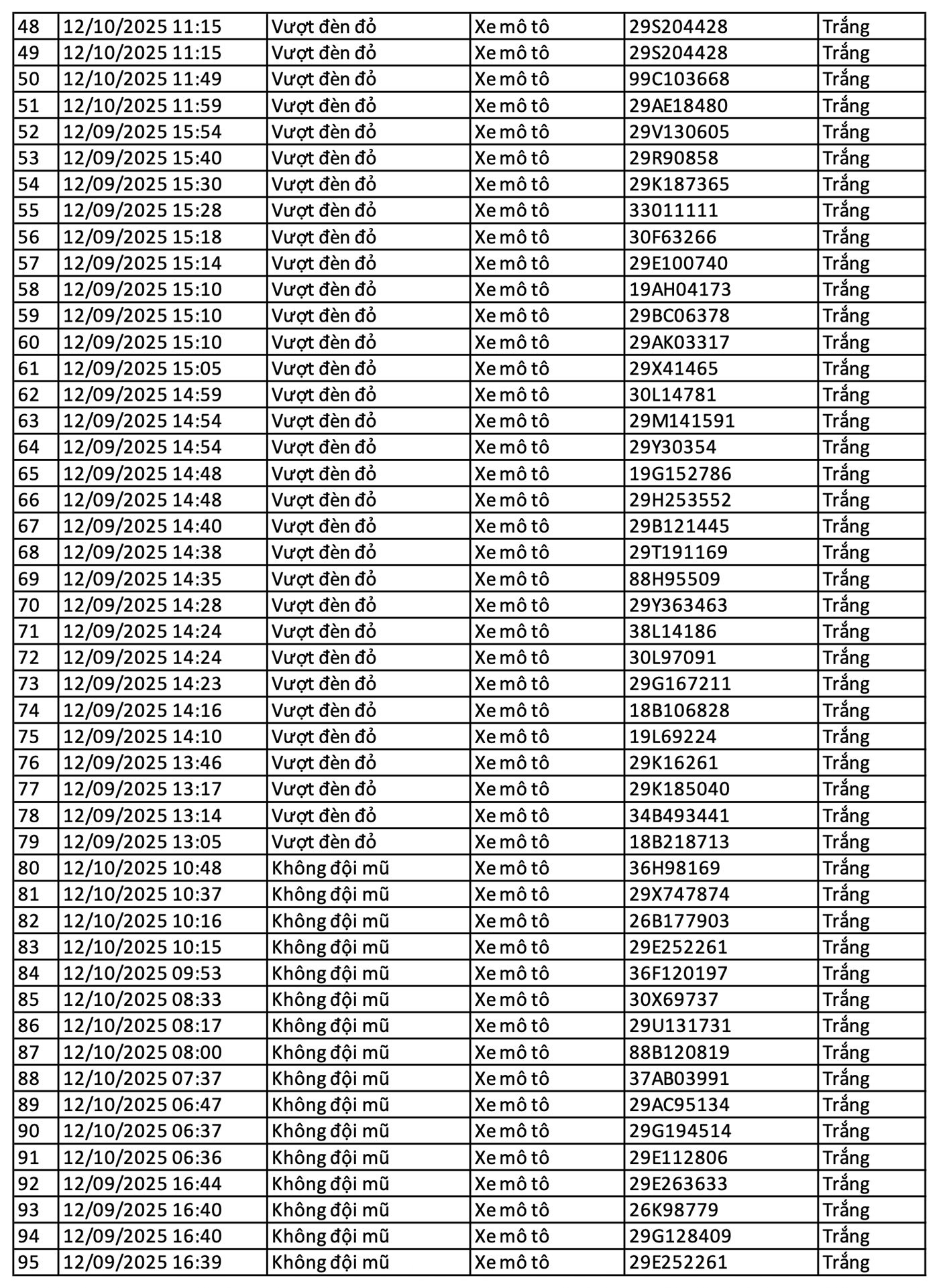 Danh sách 130 phương tiện vi phạm giao thông được camera AI ghi lại tại nội đô Hà Nội và cao tốc Nội Bài - Lào Cai ngày 10/12
