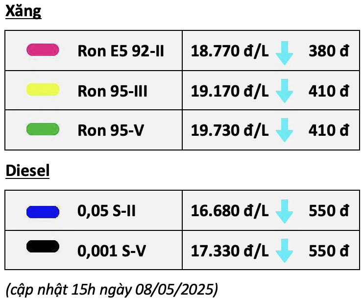https://thegioiphuongtien.vn/tin-tuc/trong-nuoc/gia-xang-dau-ngay-85-tiep-da-giam-gia-dau-diesel-xuong-duoi-moc-17000-dongl.html