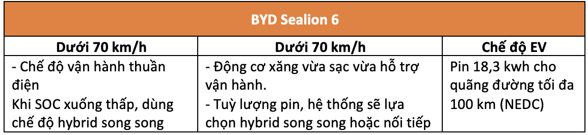Sự khác biệt của hệ thống PHEV trên các mẫu xe Trung Quốc: BYD Sealion 6, Geely EX5 và Jaecoo J7 