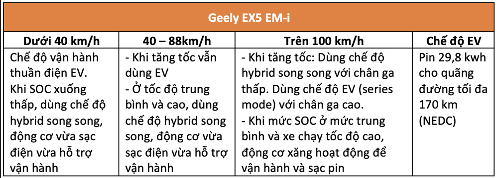 Sự khác biệt của hệ thống PHEV trên các mẫu xe Trung Quốc: BYD Sealion 6, Geely EX5 và Jaecoo J7 